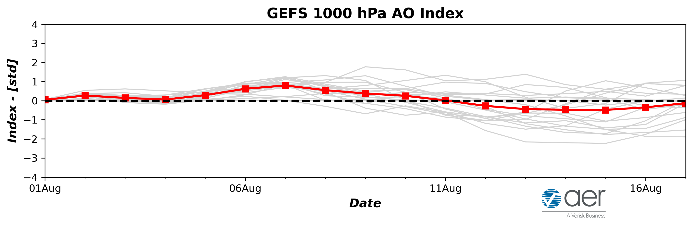 GEFS_AOIndex_1000hPa_2022080100.png